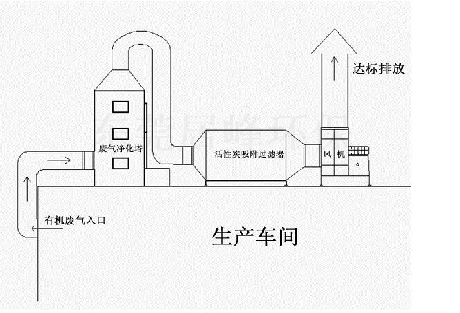 活性炭吸附裝置